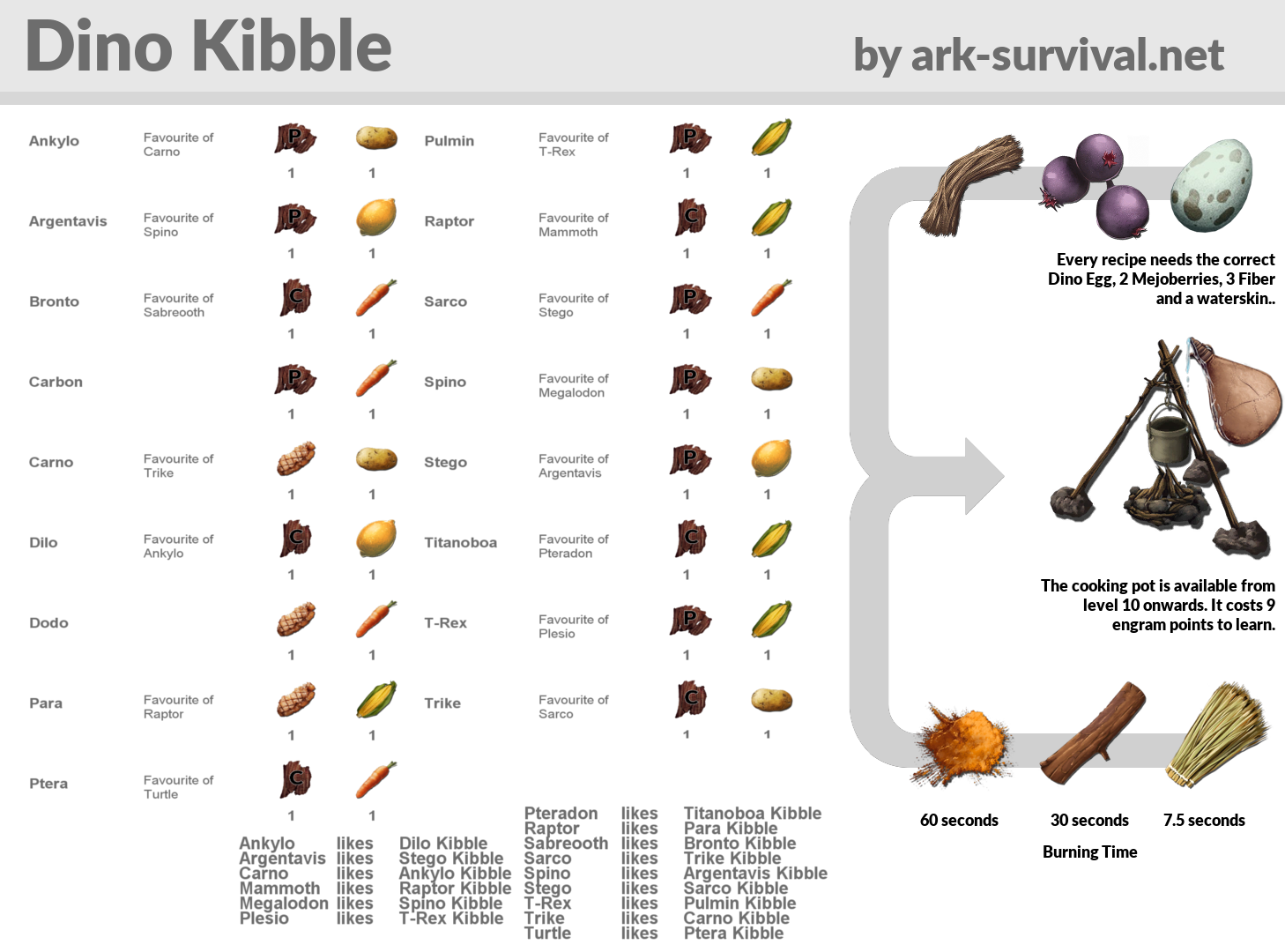 Dino Kibble Recipes Cheatsheet ARK Survival Evolved