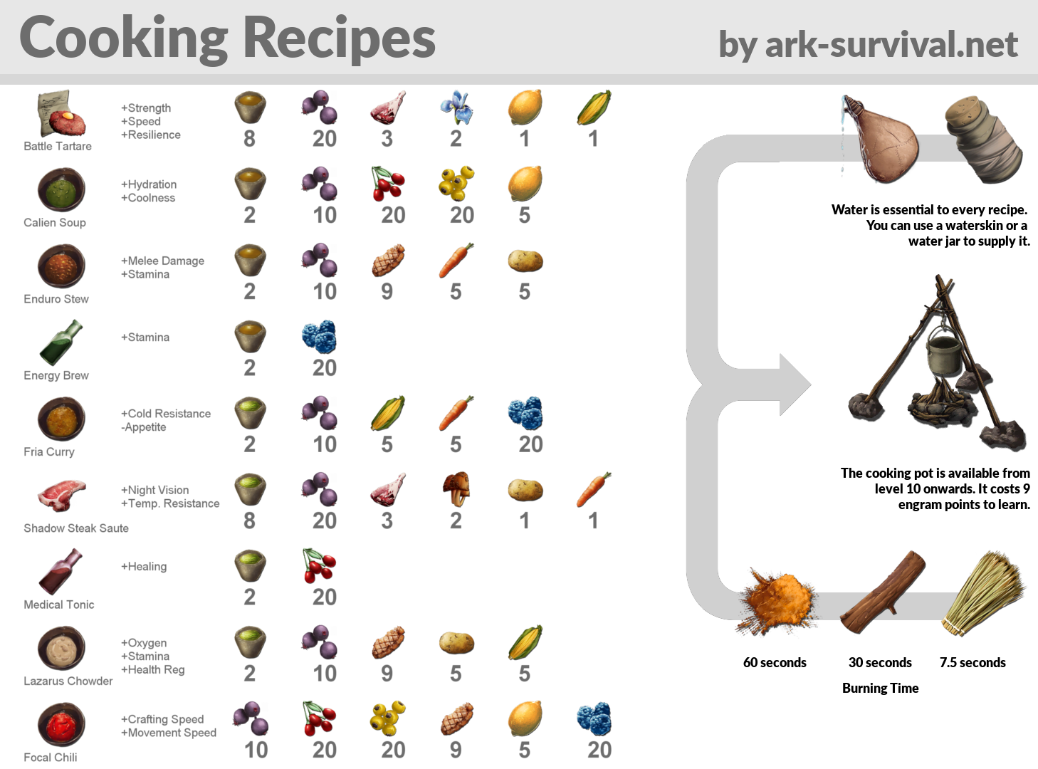 Cooking Recipe Cheatsheet - ARK: Survival Evolved
